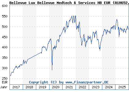 Chart: Bellevue Lux Bellevue Medtech & Services HB EUR (A1H652 LU0580275534)