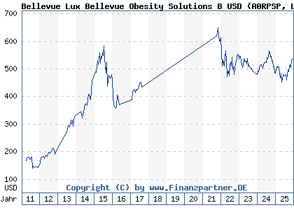 Chart: Bellevue Lux Bellevue Obesity Solutions B USD (A0RPSP LU0415392322)