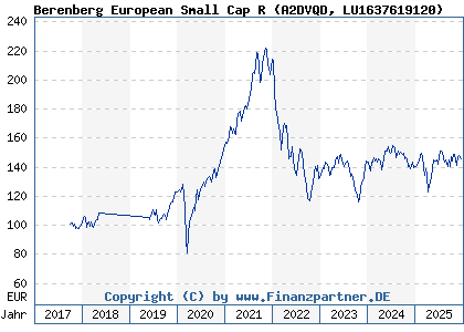 Chart: Berenberg European Small Cap R (A2DVQD LU1637619120)