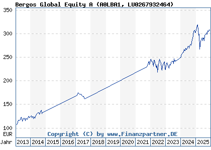 Chart: Bergos Global Equity A (A0LBA1 LU0267932464)