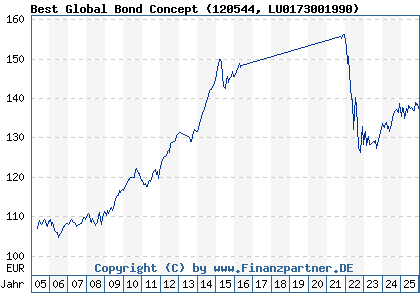 Chart: Best Global Bond Concept (120544 LU0173001990)