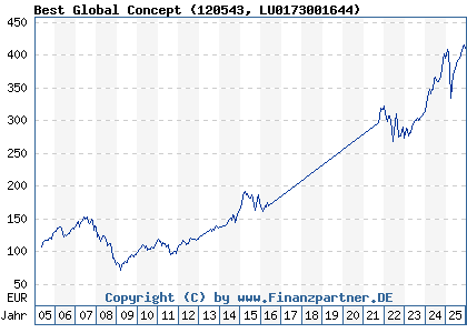 Chart: Best Global Concept (120543 LU0173001644)