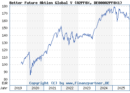 Chart: Better Future Aktien Global V (A2PF0X DE000A2PF0X1)