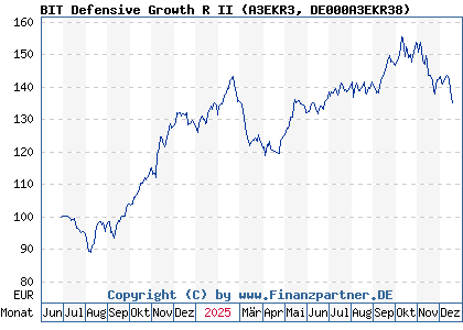 Chart: BIT Defensive Growth R II (A3EKR3 DE000A3EKR38)