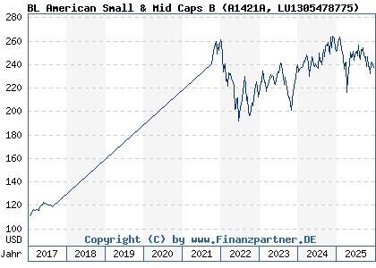 Chart: BL American Small & Mid Caps B (A1421A LU1305478775)