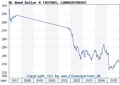 Chart: BL Bond Dollar A (937803 LU0093570843)