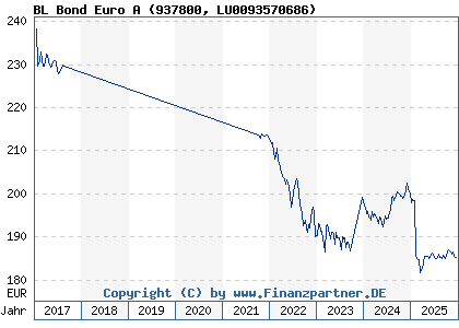 Chart: BL Bond Euro A (937800 LU0093570686)