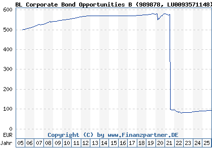 Chart: BL Corporate Bond Opportunities B (989878 LU0093571148)