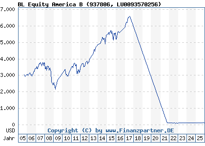 Chart: BL Equity America B (937806 LU0093570256)