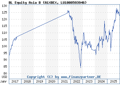 Chart: BL Equity Asia B (A1XBEX LU1008593946)