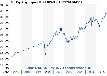 Chart: BL Equity Japan B (A1H541 LU0578148453)