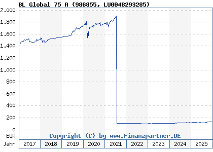 Chart: BL Global 75 A (986855 LU0048293285)
