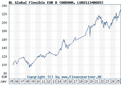 Chart: BL Global Flexible EUR B (A0D9HW LU0211340665)