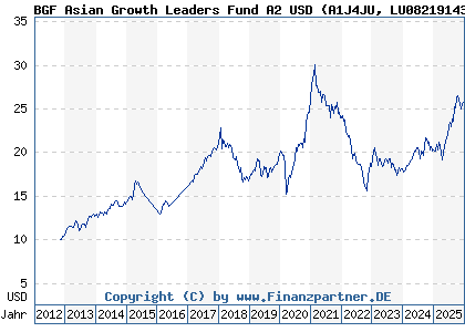 Chart: BGF Asian Growth Leaders Fund A2 USD (A1J4JU LU0821914370)