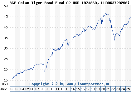 Chart: BGF Asian Tiger Bond Fund A2 USD (974860 LU0063729296)