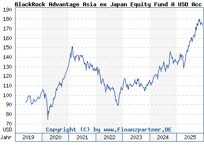 Chart: BlackRock Advantage Asia ex Japan Equity Fund A USD Acc (A2JRG3 IE00BDDRH748)