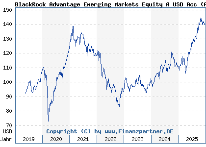 Chart: BlackRock Advantage Emerging Markets Equity A USD Acc (A2JRG2 IE00BDDRH854)