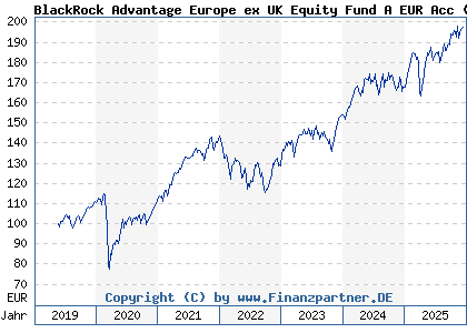 Chart: BlackRock Advantage Europe ex UK Equity Fund A EUR Acc (A2JRG1 IE00BDDRHC98)