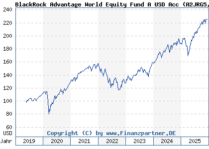 Chart: BlackRock Advantage World Equity Fund A USD Acc (A2JRG5 IE00BDDRHD06)