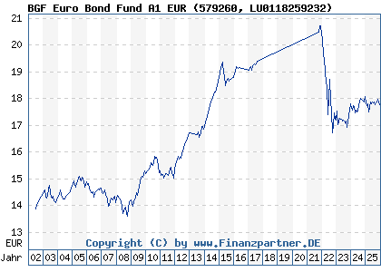 Chart: BGF Euro Bond Fund A1 EUR (579260 LU0118259232)