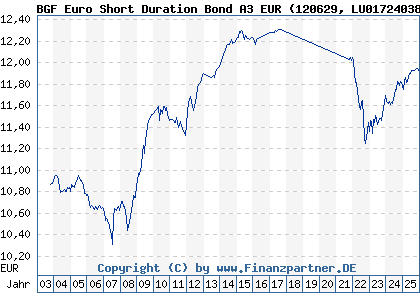 Chart: BGF Euro Short Duration Bond A3 EUR (120629 LU0172403825)