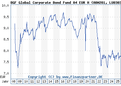Chart: BGF Global Corporate Bond Fund A4 EUR H (A0M281 LU0303846876)