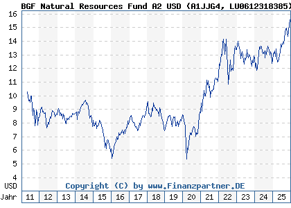 Chart: BGF Natural Resources Fund A2 USD (A1JJG4 LU0612318385)