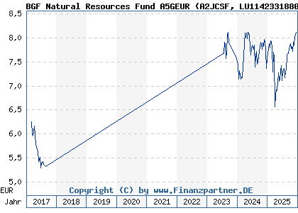 Chart: BGF Natural Resources Fund A5GEUR (A2JCSF LU1142331880)