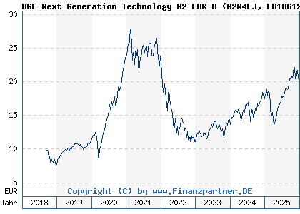 Chart: BGF Next Generation Technology A2 EUR H (A2N4LJ LU1861216510)