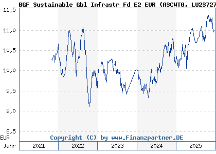 Chart: BGF Sustainable Gbl Infrastr Fd E2 EUR (A3CWT0 LU2372745393)