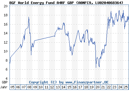 Chart: BGF World Energy Fund A4RF GBP (A0NFC9 LU0204068364)
