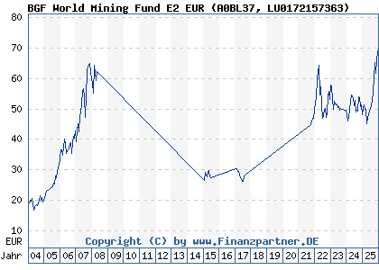 Chart: BGF World Mining Fund E2 EUR (A0BL37 LU0172157363)