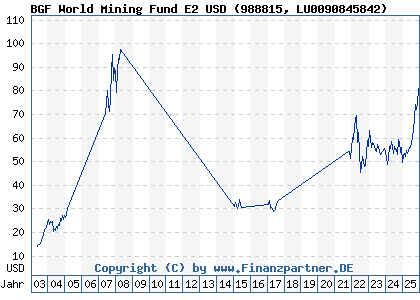 Chart: BGF World Mining Fund E2 USD (988815 LU0090845842)