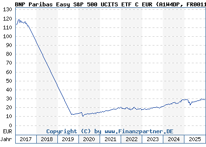 Chart: BNP Paribas Easy S&P 500 UCITS ETF C EUR (A1W4DP FR0011550185)