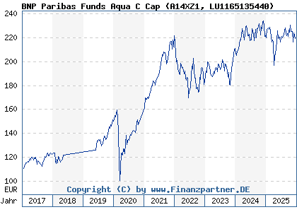 Chart: BNP Paribas Funds Aqua C Cap (A14XZ1 LU1165135440)