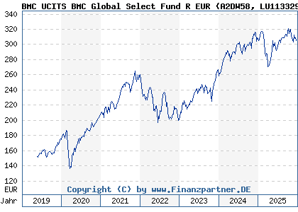 Chart: BMC UCITS BMC Global Select Fund R EUR (A2DW58 LU1133292976)