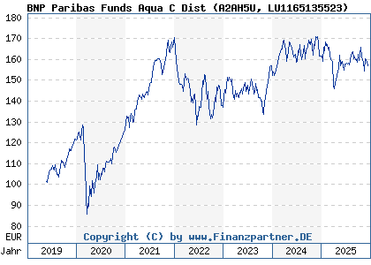 Chart: BNP Paribas Funds Aqua C Dist (A2AH5U LU1165135523)
