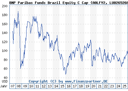Chart: BNP Paribas Funds Brazil Equity C Cap (A0LFY2 LU0265266980)