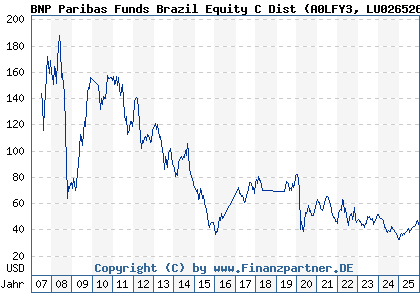 Chart: BNP Paribas Funds Brazil Equity C Dist (A0LFY3 LU0265267285)