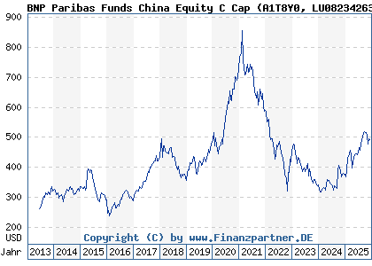 Chart: BNP Paribas Funds China Equity C Cap (A1T8Y0 LU0823426308)