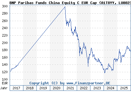 Chart: BNP Paribas Funds China Equity C EUR Cap (A1T8YY LU0823425839)