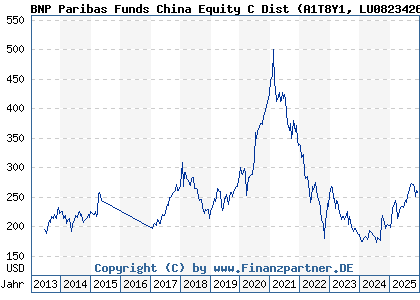 Chart: BNP Paribas Funds China Equity C Dist (A1T8Y1 LU0823426480)