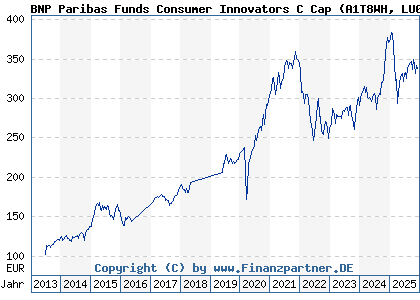 Chart: BNP Paribas Funds Consumer Innovators C Cap (A1T8WH LU0823411706)
