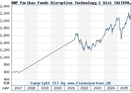 Chart: BNP Paribas Funds Disruptive Technology C Dist (A1T8YA LU0823421846)