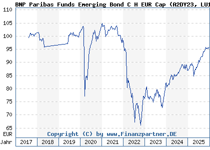 Chart: BNP Paribas Funds Emerging Bond C H EUR Cap (A2DY23 LU1596575156)