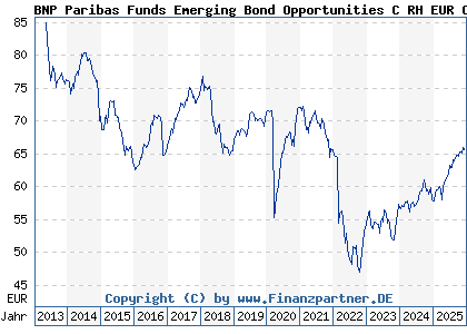Chart: BNP Paribas Funds Emerging Bond Opportunities C RH EUR Cap (A1T8TA LU0823389423)