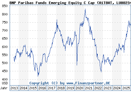 Chart: BNP Paribas Funds Emerging Equity C Cap (A1T8WT LU0823413587)