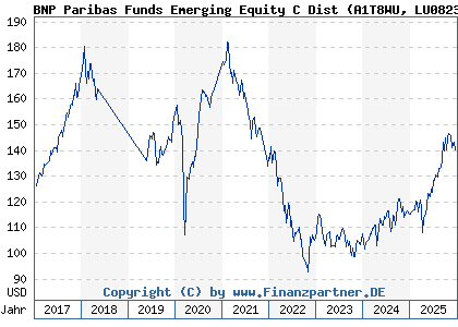 Chart: BNP Paribas Funds Emerging Equity C Dist (A1T8WU LU0823413660)