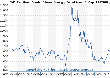 Chart: BNP Paribas Funds Clean Energy Solutions C Cap (A1T8W2 LU0823414635)