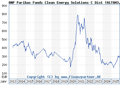 Chart: BNP Paribas Funds Clean Energy Solutions C Dist (A1T8W3 LU0823414718)